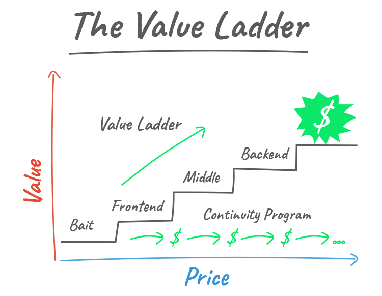 Increase Sales With the Value Ladder Sales Funnel