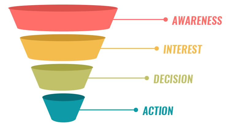 AIDA sales funnel graphic.