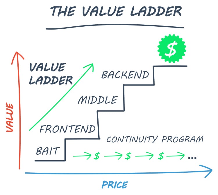 The Value Ladder chart. 