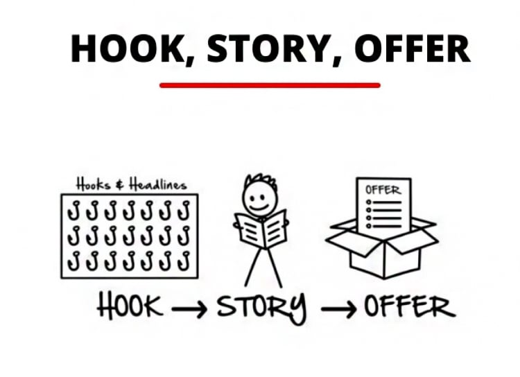 What Is the “Hook, Story, Offer” Framework?