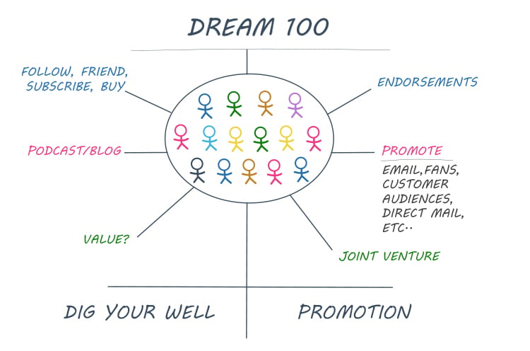 Dream 100 diagram. 