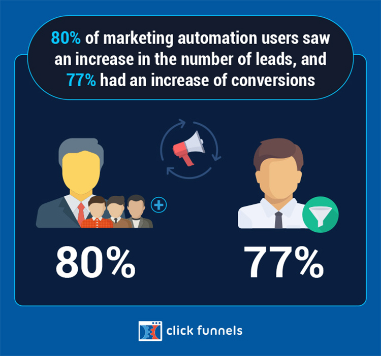 marketing automation users