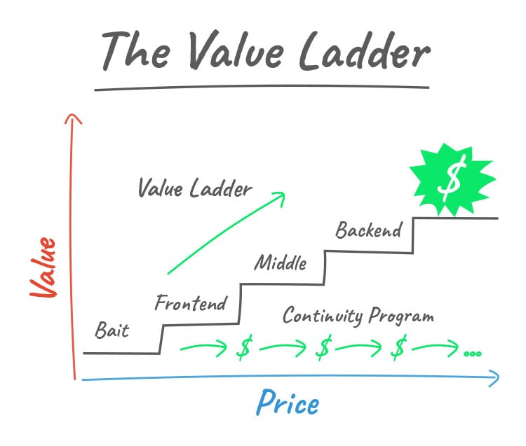 the value ladder illustration