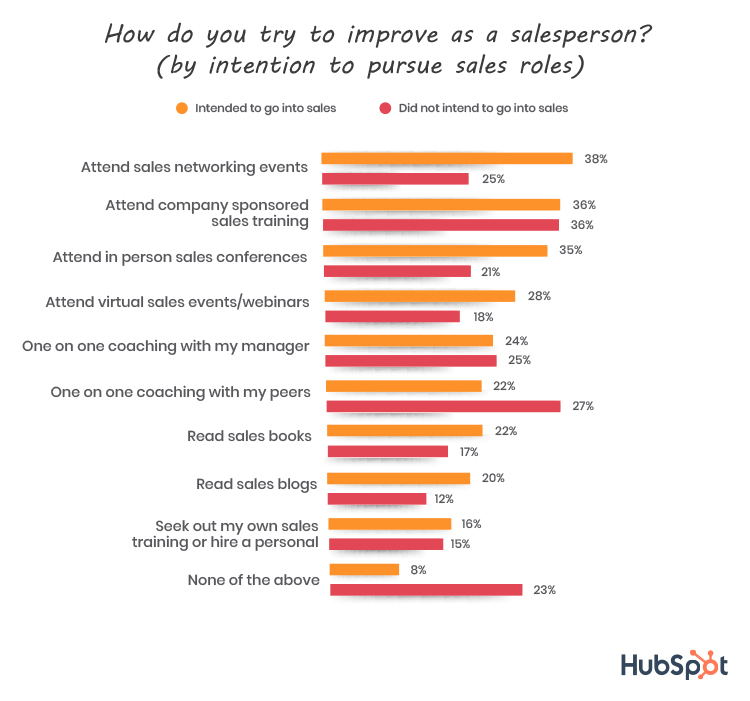 How to you try to improve as a salesperson bar graph. 