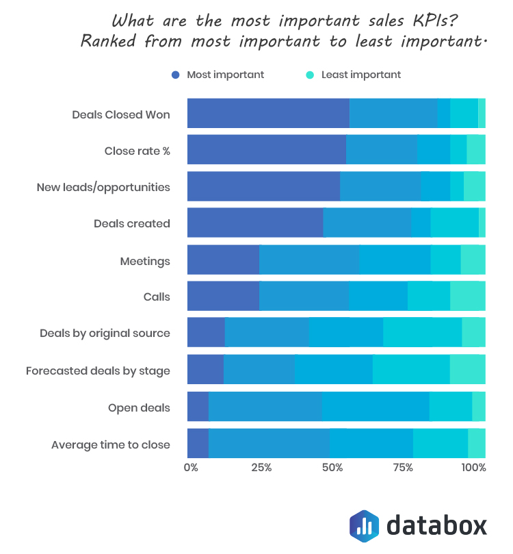 What are the most important sales KPIs chart. 