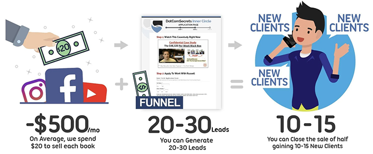 paid advertising using funnels