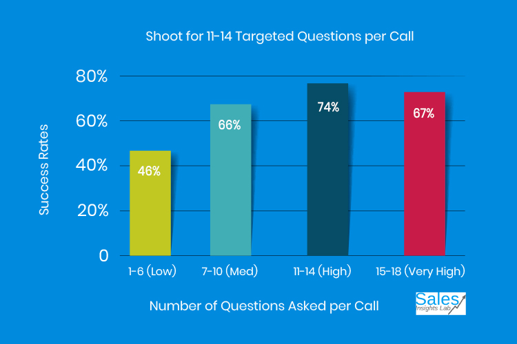 Ask More Questions, successful salespeople ask more questions, graphic. 