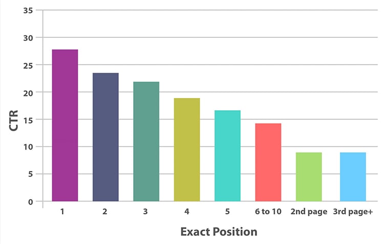 SEO Keyword Rank Tracking Graph