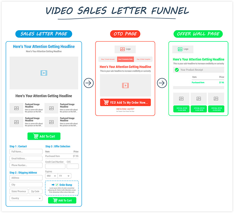 Video Sales Letter Funnel diagram. 