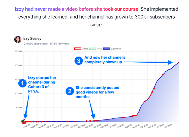 You can also use case studies showing how people have found success with your offer.