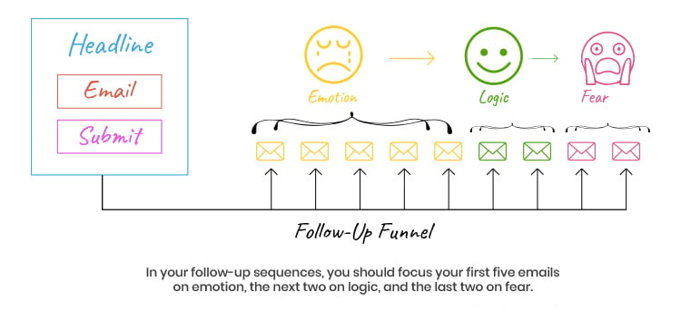 How The Soap Opera Sequence Leverages Emotion, Logic, & Fear