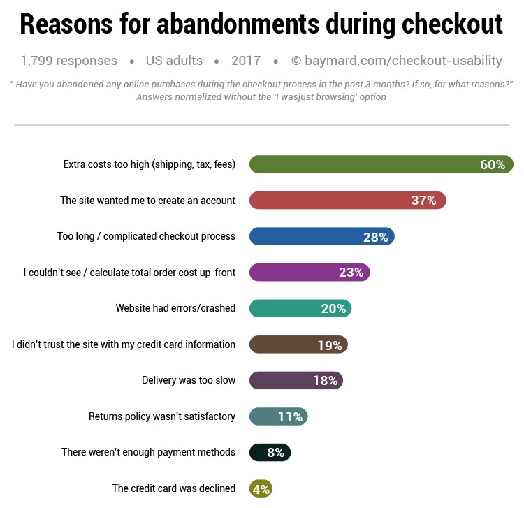 Reasons for abandonments during checkout