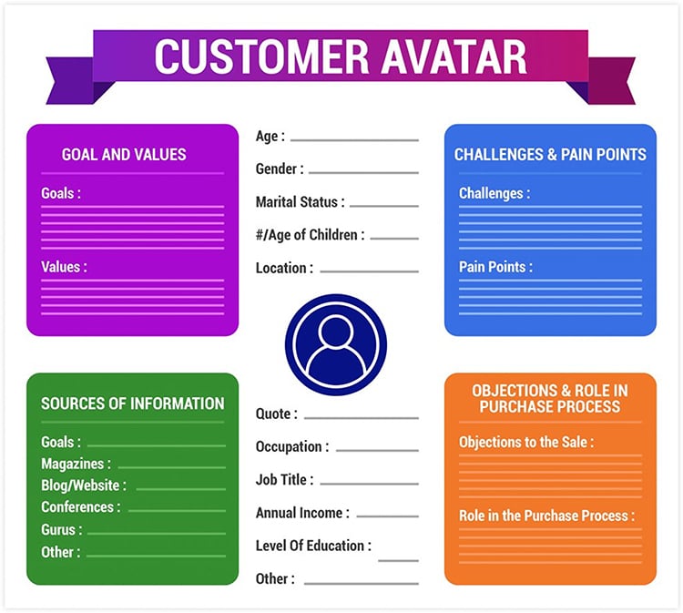 Customer avatar diagram. 