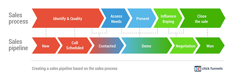 sales process and sales pipeline connection