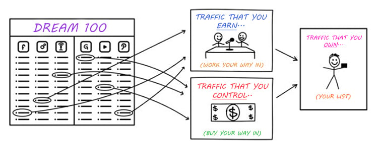 Your audience, Dream 100 diagram.