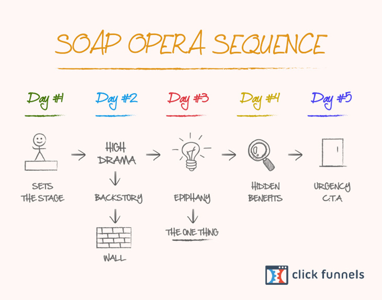 soap opera sequence