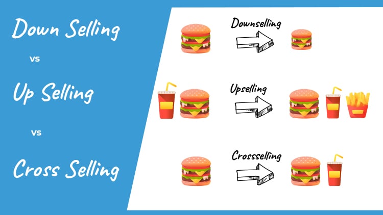 upselling, down selling and cross selling diagram