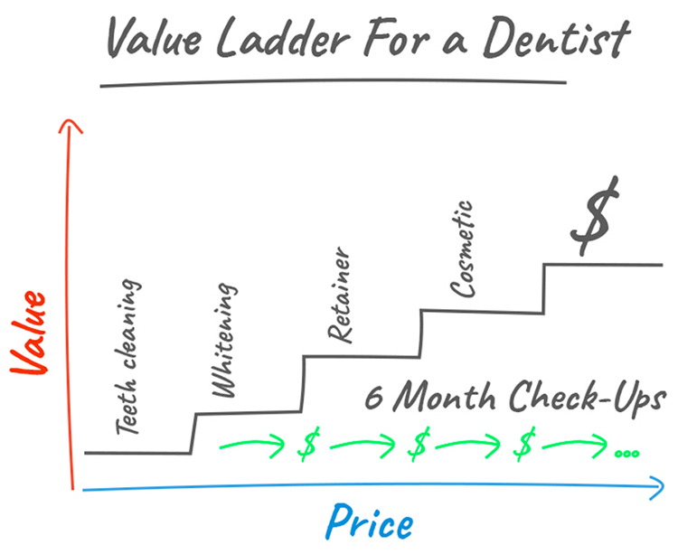 Create a Value Ladder