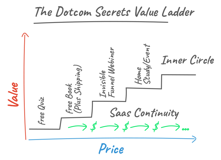 Example: “DotCom Secrets” Value Ladder