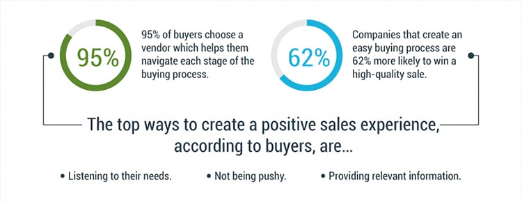 sales process statistics