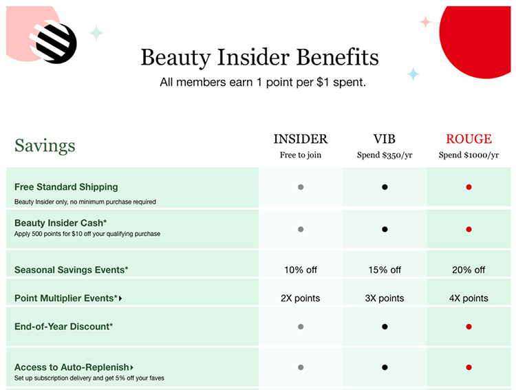 Another example is Sephora — they offer members bonuses depending on how much they spend per year.