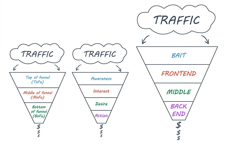 different types of marketing funnel