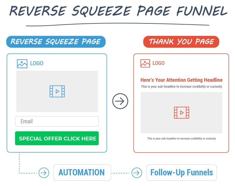 The 3 Most Popular Variations of the Lead Magnet Funnel, Reverse Squeeze Page Funnel