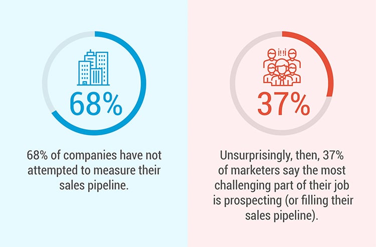 different statistics on sales pipeline