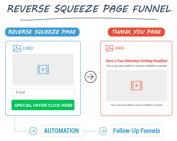 Clickfunnels, Reverse squeeze page funnel. 