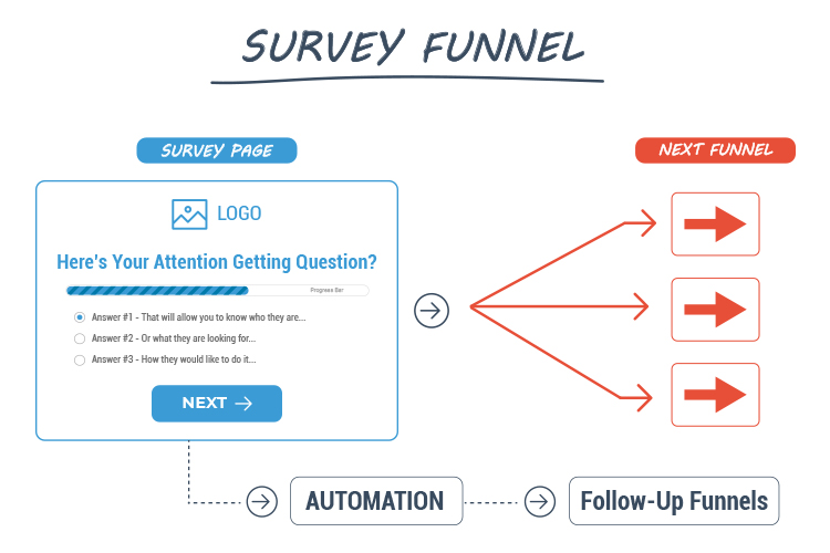 The Survey Funnel