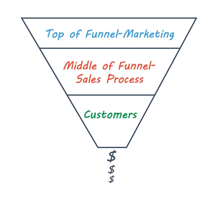 different stages of marketing funnel