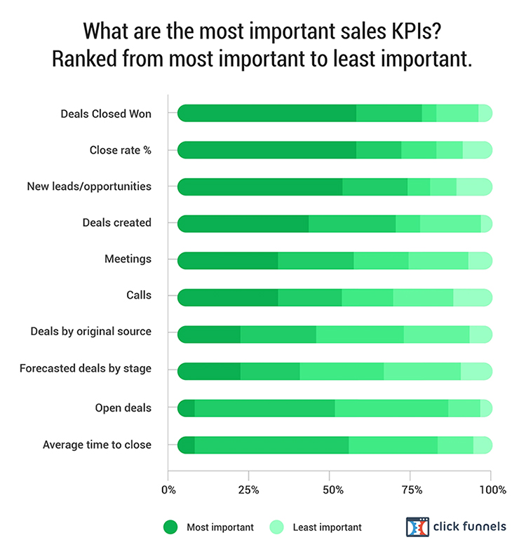 color coded data set on sales KPIs