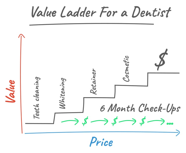 Value ladder for a Dentist, graphic. 