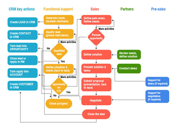 crm key actions