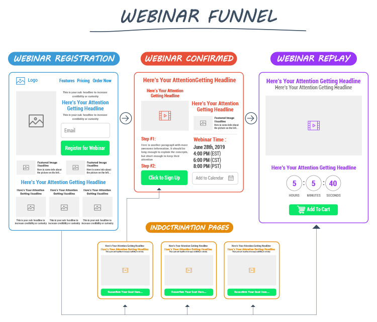 Webinar funnel diagram. 