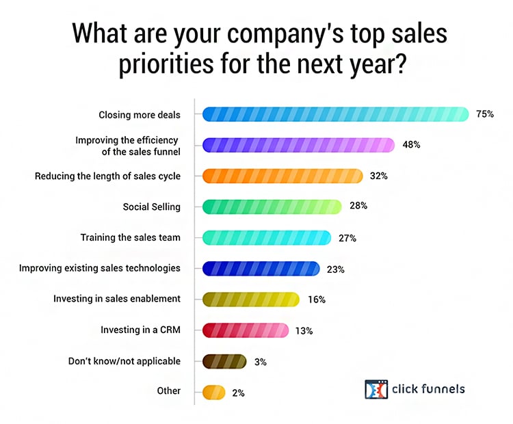 sales priorities percentage based on different sets of work