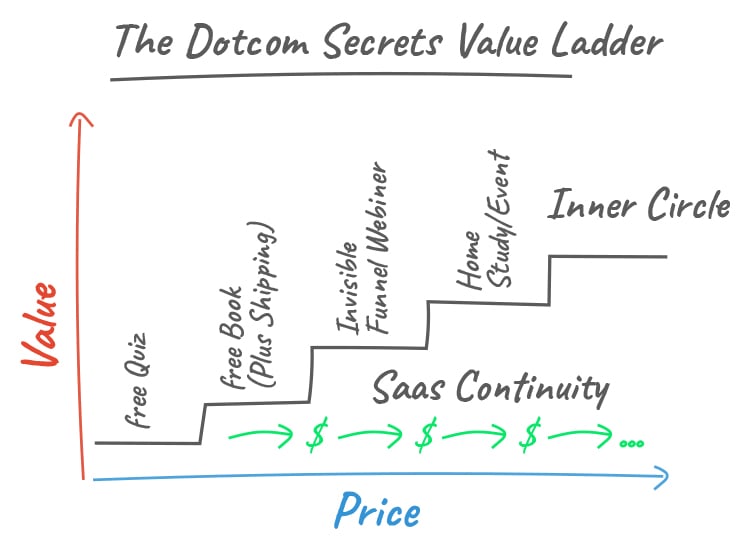 The Dotcom Secrets value ladder graphic. 