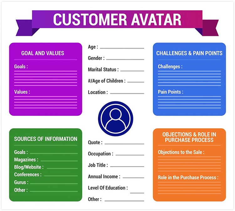 Define Your Dream Customer, customer avatar graphic. 