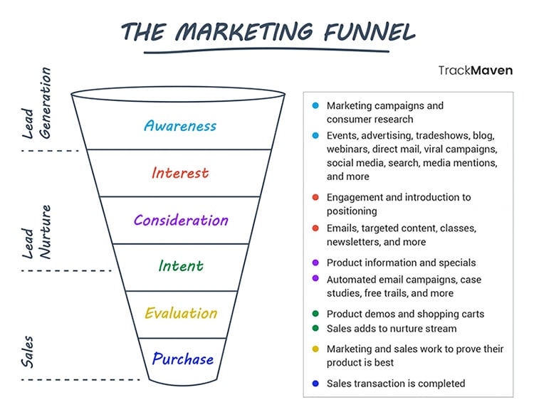 the marketing funnel