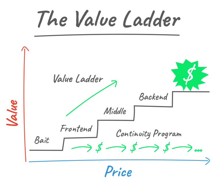 The value ladder graphic.