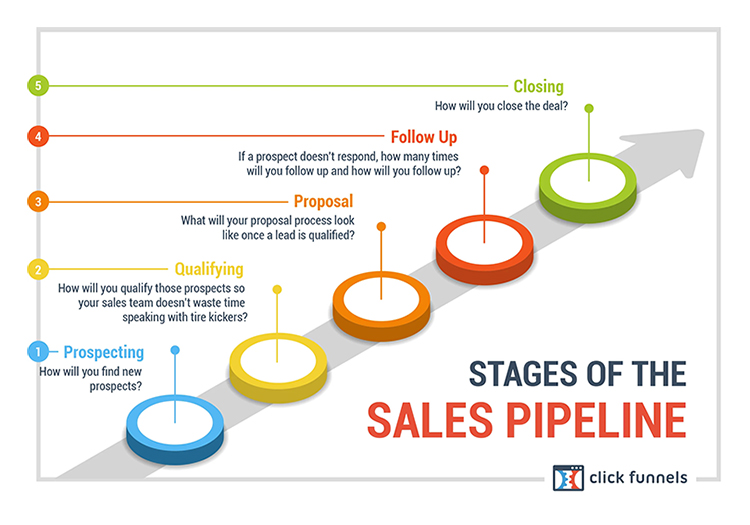 stages of sales pipeline infographic