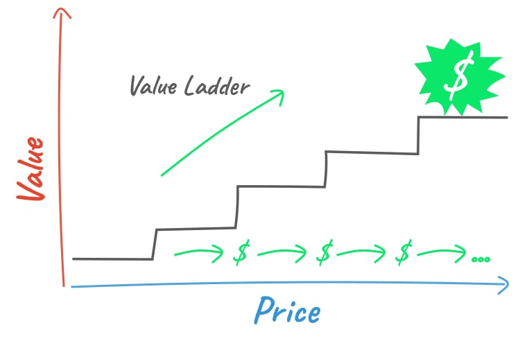 Understand Your Value Ladder, value ladder graphic. 