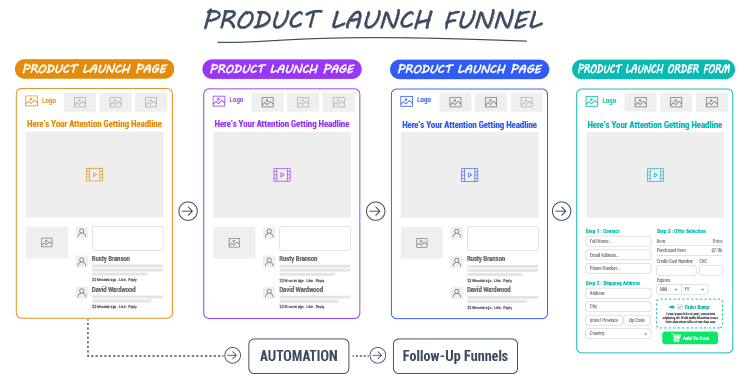 Build The Advertising Foundation, Product Launch Funnel diagram. 