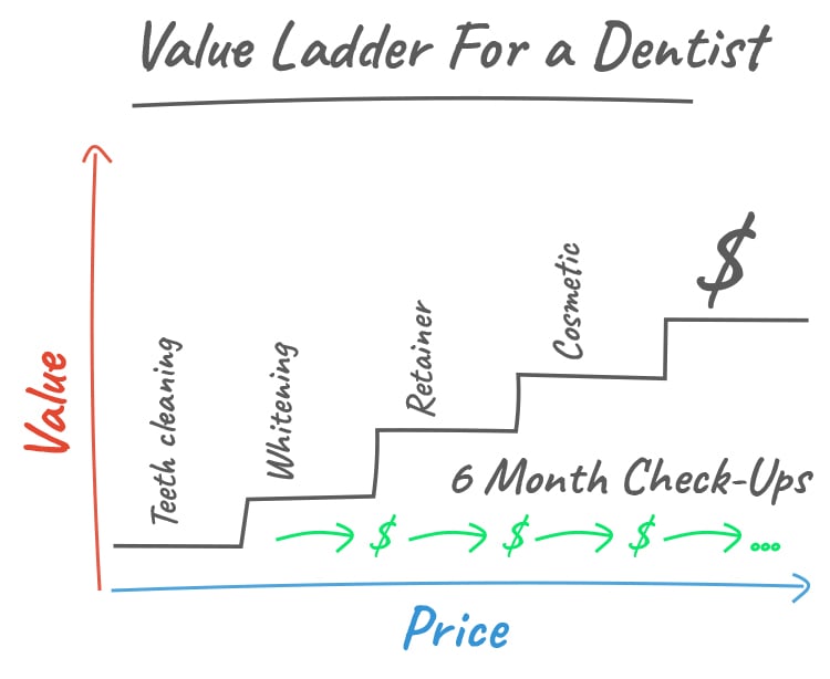 Understand Your Value Ladder, Value Ladder for a Dentist graphic. 