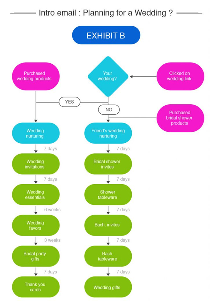 chronological funnel