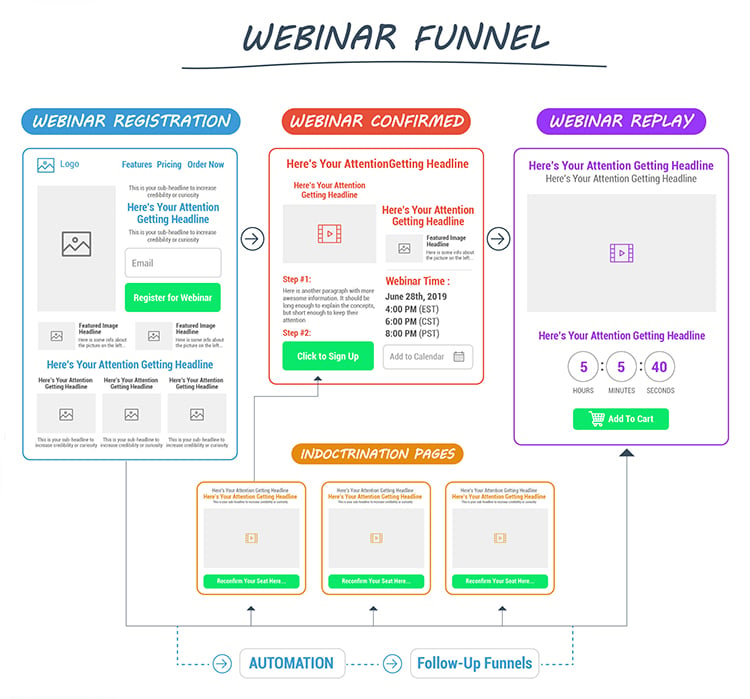 Build The Advertising Foundation, webinar funnel diagram. 