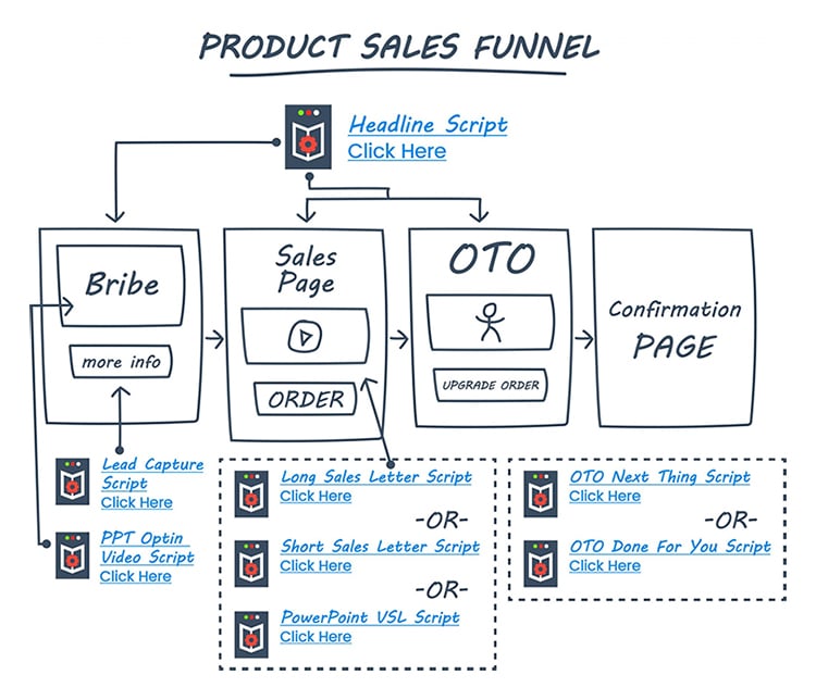 product sales funnel