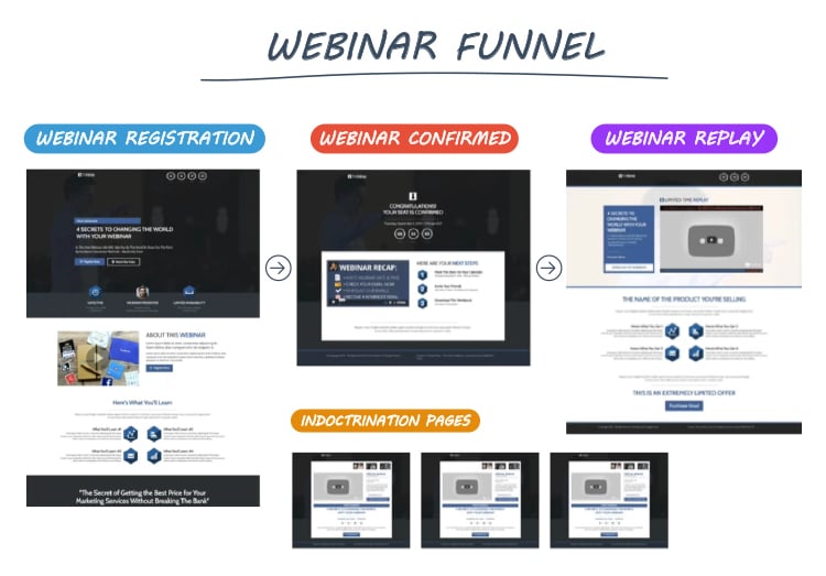 Clickfunnels webinar funnel. 