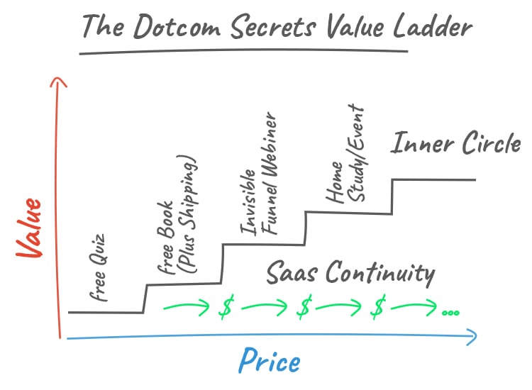 Understand Your Value Ladder, The Dotcom Secrets Value Ladder graphic. 