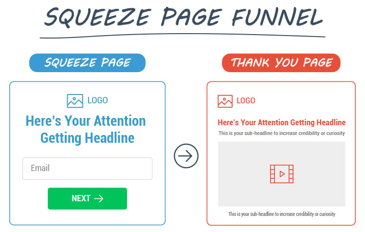 Build The Advertising Foundation, Squeeze page funnel diagram. 